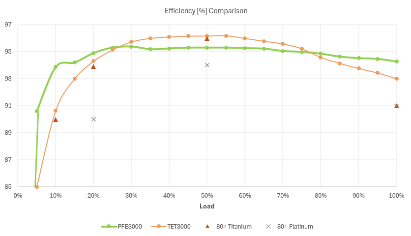 Efficiency curves for the Bel Power Platinum (PFE3000) and Titanium (TET3000) power supplies.