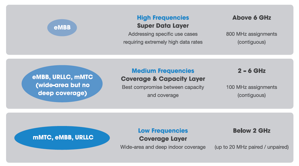 RF interconnects graphs