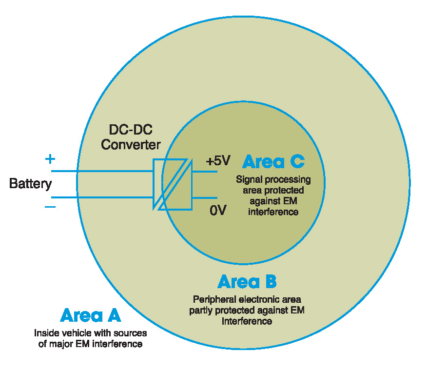 Rail system EMC areas, A, B, C