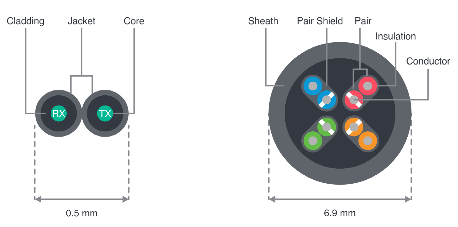 Comparison of a typical fiber cable (left) to Cat 5 copper cable