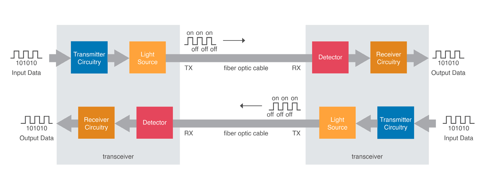 Simplified block diagram of two optical transceivers sending and receiving data.